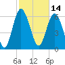 Tide chart for Darien, Darien River, Georgia on 2022/02/14