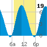 Tide chart for Darien, Darien River, Georgia on 2022/02/19