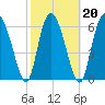 Tide chart for Darien, Darien River, Georgia on 2022/02/20