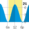 Tide chart for Darien, Darien River, Georgia on 2022/02/21