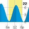 Tide chart for Darien, Darien River, Georgia on 2022/02/22