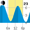 Tide chart for Darien, Darien River, Georgia on 2022/02/23
