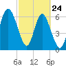 Tide chart for Darien, Darien River, Georgia on 2022/02/24