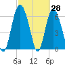 Tide chart for Darien, Darien River, Georgia on 2022/02/28