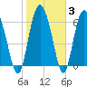 Tide chart for Darien, Darien River, Georgia on 2022/02/3