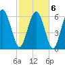 Tide chart for Darien, Darien River, Georgia on 2022/02/6