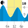 Tide chart for Darien, Darien River, Georgia on 2022/03/10