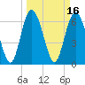Tide chart for Darien, Darien River, Georgia on 2022/03/16