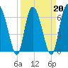 Tide chart for Darien, Darien River, Georgia on 2022/03/20