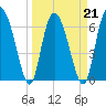 Tide chart for Darien, Darien River, Georgia on 2022/03/21