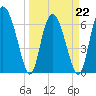 Tide chart for Darien, Darien River, Georgia on 2022/03/22