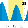 Tide chart for Darien, Darien River, Georgia on 2022/03/23