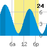 Tide chart for Darien, Darien River, Georgia on 2022/03/24