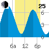 Tide chart for Darien, Darien River, Georgia on 2022/03/25
