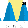 Tide chart for Darien, Darien River, Georgia on 2022/03/29