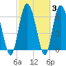 Tide chart for Darien, Darien River, Georgia on 2022/03/3