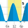 Tide chart for Darien, Darien River, Georgia on 2022/03/5