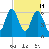Tide chart for Darien, Darien River, Georgia on 2022/04/11