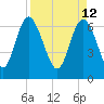 Tide chart for Darien, Darien River, Georgia on 2022/04/12