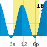 Tide chart for Darien, Darien River, Georgia on 2022/04/18