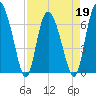 Tide chart for Darien, Darien River, Georgia on 2022/04/19