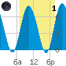 Tide chart for Darien, Darien River, Georgia on 2022/04/1
