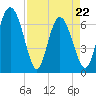 Tide chart for Darien, Darien River, Georgia on 2022/04/22