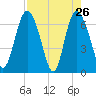 Tide chart for Darien, Darien River, Georgia on 2022/04/26