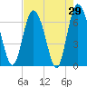 Tide chart for Darien, Darien River, Georgia on 2022/04/29