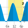 Tide chart for Darien, Darien River, Georgia on 2022/04/2