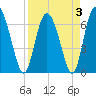 Tide chart for Darien, Darien River, Georgia on 2022/04/3
