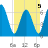 Tide chart for Darien, Darien River, Georgia on 2022/04/5