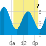 Tide chart for Darien, Darien River, Georgia on 2022/04/7