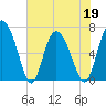 Tide chart for Darien, Darien River, Georgia on 2022/05/19