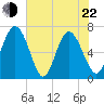 Tide chart for Darien, Darien River, Georgia on 2022/05/22