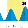 Tide chart for Darien, Darien River, Georgia on 2022/05/29