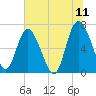 Tide chart for Darien, Darien River, Georgia on 2022/06/11