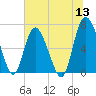 Tide chart for Darien, Darien River, Georgia on 2022/06/13