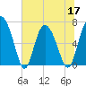 Tide chart for Darien, Darien River, Georgia on 2022/06/17