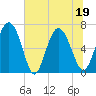 Tide chart for Darien, Darien River, Georgia on 2022/06/19