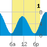 Tide chart for Darien, Darien River, Georgia on 2022/06/1