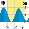 Tide chart for Darien, Darien River, Georgia on 2022/06/20