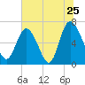 Tide chart for Darien, Darien River, Georgia on 2022/06/25