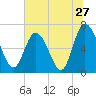 Tide chart for Darien, Darien River, Georgia on 2022/06/27