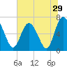 Tide chart for Darien, Darien River, Georgia on 2022/06/29