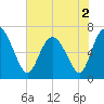 Tide chart for Darien, Darien River, Georgia on 2022/06/2