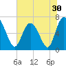 Tide chart for Darien, Darien River, Georgia on 2022/06/30