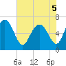 Tide chart for Darien, Darien River, Georgia on 2022/06/5