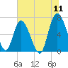 Tide chart for Darien, Darien River, Georgia on 2022/07/11