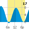 Tide chart for Darien, Darien River, Georgia on 2022/07/17